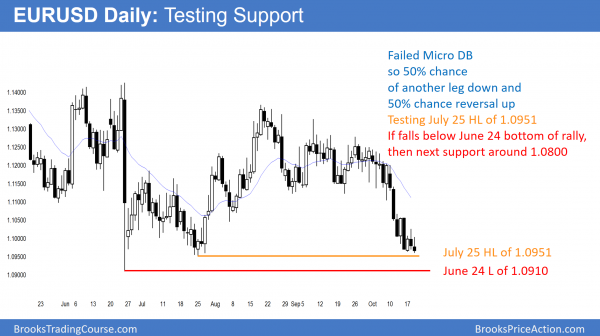 eurusd forex test of support