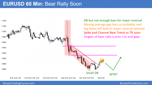 EURUSD Forex bear rally