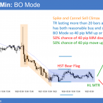EURUSD Forex trading range in bear trend