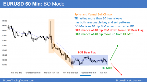 Weak Emini head and shoulders bottom breakout <br />Intraday market update: October 25, 2016 1 EURUSD Forex trading range in bear trend