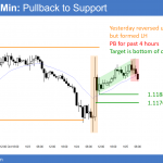 EURUSD Forex pullback to support