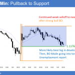 EURUSD pullback and trading range before unemployment report