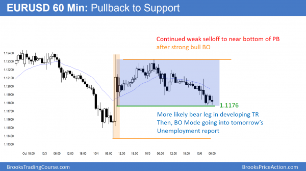 Friday unemployment report breakout<br />Intraday market update: October 6, 2016 1 EURUSD pullback and trading range before unemployment report