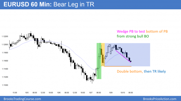 Emini daily chart triangle <br />Intraday market update: October 10, 2016 1 EURUSD Forex trading range