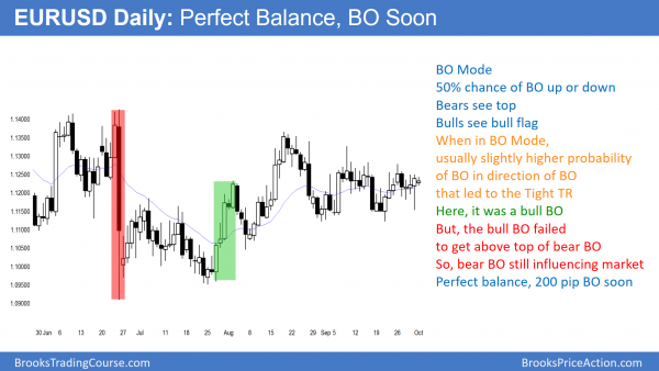 EURUSD Forex chart breakout soon from triangle