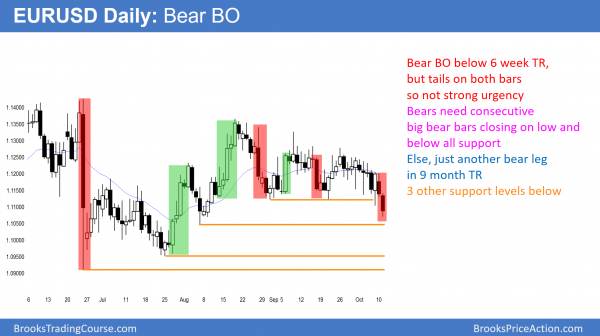 Traders see third quarter earnings as catalyst for breakout<br />Intraday market update: October 11, 2016 1 EURUSD Bear breakout