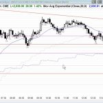 ES Chart - Ask Al Brooks Trading Days Easiest to Lose