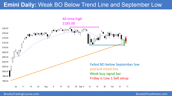 Weak October stock market rally<br />Emini weekend update: October 15 2016 3 daily emini candlestick cahrt has low 1 sell setup