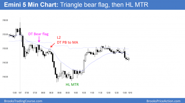 emini major trend reversal