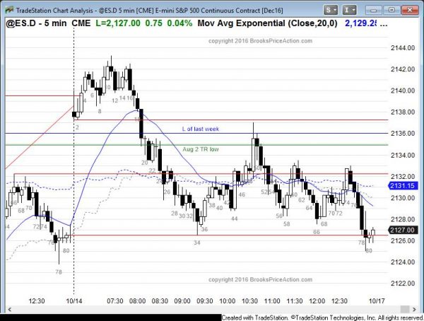 September low double bottom for possible year end rally<br />Intraday market update: October 14, 2016 2 emini failed breakout