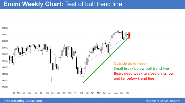 Traders see third quarter earnings as catalyst for breakout<br />Intraday market update: October 11, 2016 2 emini outside down week and bull trend line