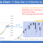 Monthly Emini chart is weak bull flag and buy climax