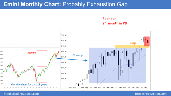 Weak October stock market rally<br />Emini weekend update: October 15 2016 1 monthly emini candlestick chart shows bear trend bar