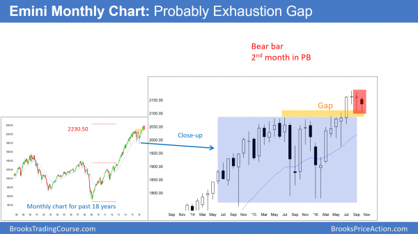 Presidential election stock market rally or reversal<br />Emini weekend update: October 22, 2016 1 Monthly Emini bull flag