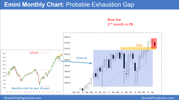 Presidential election stock market correction or rally<br />Emini weekend update: October 29, 2016 1 monthly emini exhaustion gap before presidential election