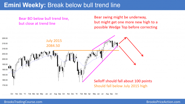 Weak October stock market rally<br />Emini weekend update: October 15 2016 2 weekly emini candlestick chart sell entry bar