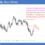 EURUSD Forex buy climax