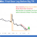EURUSD bear channel becoming trading range