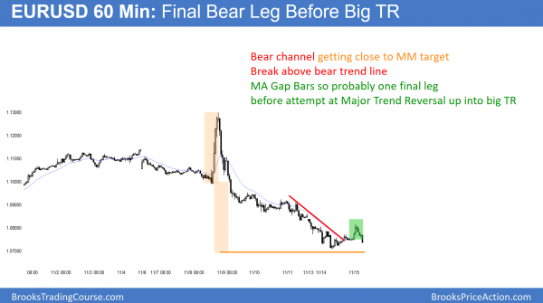 EURUSD bear channel becoming trading range