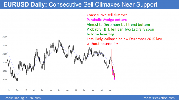 EURUSD sell climaxes and parabolic wedge