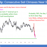 EURUSD Forex chart sell climax
