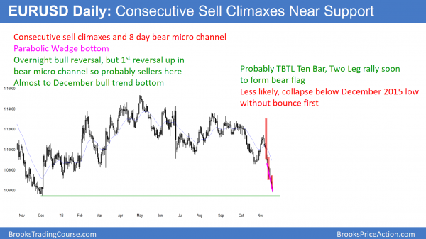 President Trump stock market rally forming double top<br />Intraday market update: November 21, 2016 1 EURUSD Forex chart sell climax