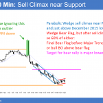 EURUSD sell climax at support