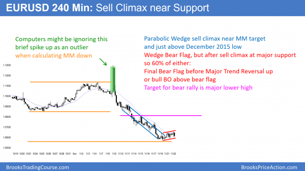 EURUSD sell climax at support