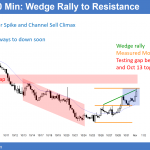 EURUSD Forex wedge rally to resistance after sell climax