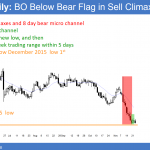 EURUSD sell climax after trump dollar rally