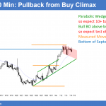 EURUSD Forex buy climax before election