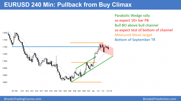 Stock market election selloff should test 2050 support <br />Intraday market update: November 4, 2016 1 EURUSD Forex buy climax before election