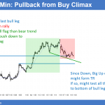 EURUSD Forex bull flag before presidential election