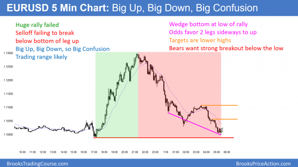 EURUSD reversal but sell climax