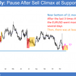 EURUSD sell climax