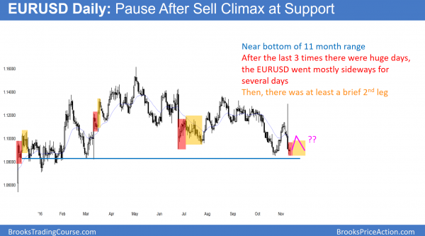 President Trump's all time high stock market rally<br />Intraday market update: November 11, 2016 1 EURUSD sell climax