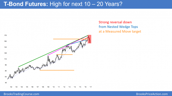 President Trump's stock market year end rally<br />Emini weekend update: November 12, 2016 3 bond futures wedge top