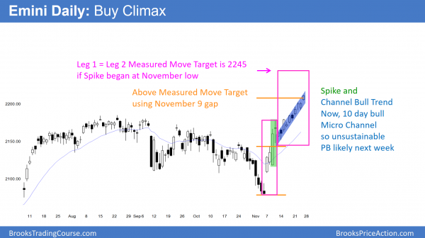 S&P500 Emini daily chart near measured move targets
