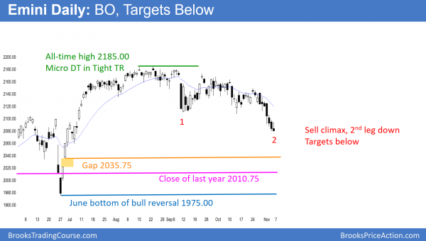 Year end rally after presidential election <br />Emini weekend update: November 5, 2016 3 daily emini sell climax