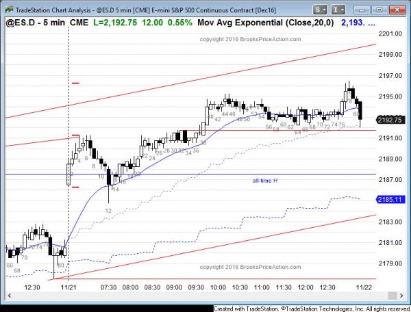 President Trump stock market rally forming double top<br />Intraday market update: November 21, 2016 2 emini new all time high in trump rally