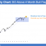 monthly emini breakout above August high