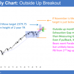 S&P500 Emini monthly chart breakout