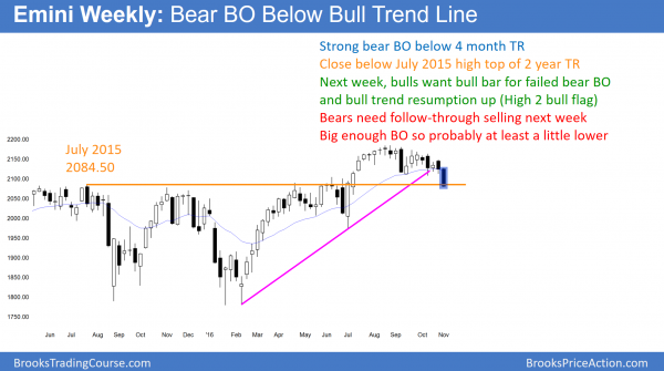 Year end rally after presidential election <br />Emini weekend update: November 5, 2016 2 weekly emini bear breakout