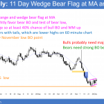 EURUSD Forex bear flag at moving average
