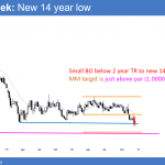 EURUSD Forex breakout to 14 year low