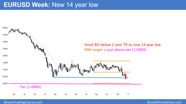 EURUSD Forex breakout to 14 year low