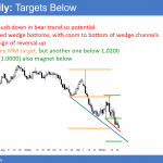 EURUSD Forex testing par 1.0000