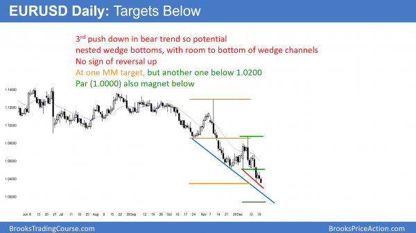 President Trump Christmas rally Emini bull flag<br />Intraday market update: December 20, 2016 1 EURUSD Forex testing par 1.0000