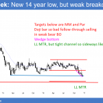 EURUSD 14 year low