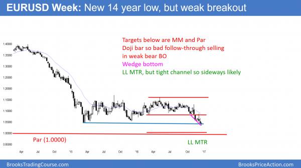 EURUSD 14 year low